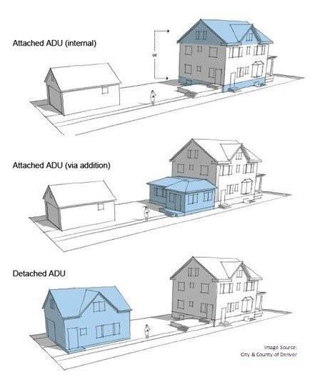 Graphic showing three different types of accessory dwelling unit.
